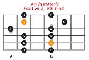 Am pentatonic position 3